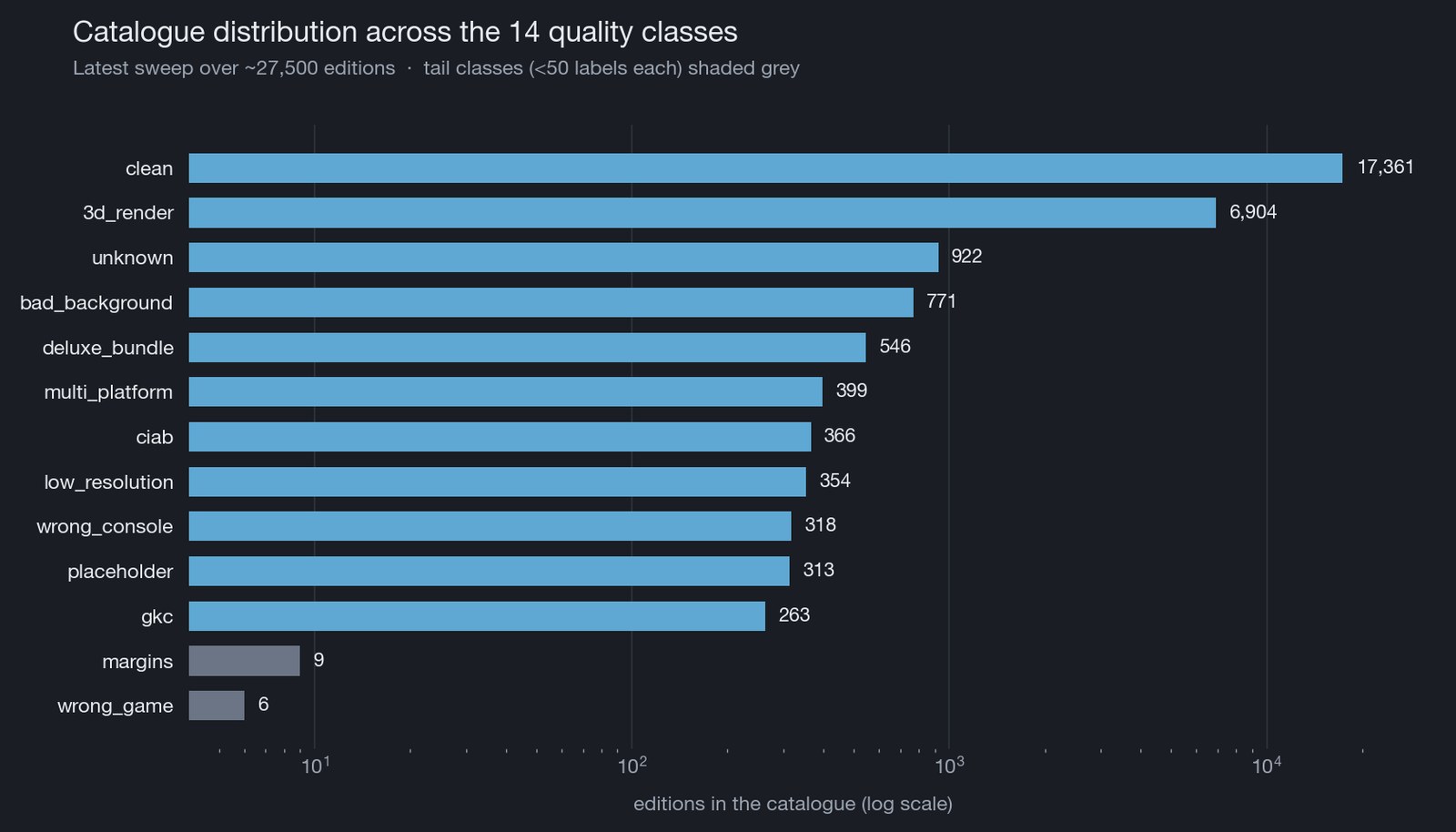 Bar chart of catalogue distribution across the 14 quality classes, log-scale x-axis. clean dominates with 17,361 editions, followed by 3d_render at 6,904. The tail (margins 9, wrong_game 6) is highlighted in lighter grey as blocked on label volume.