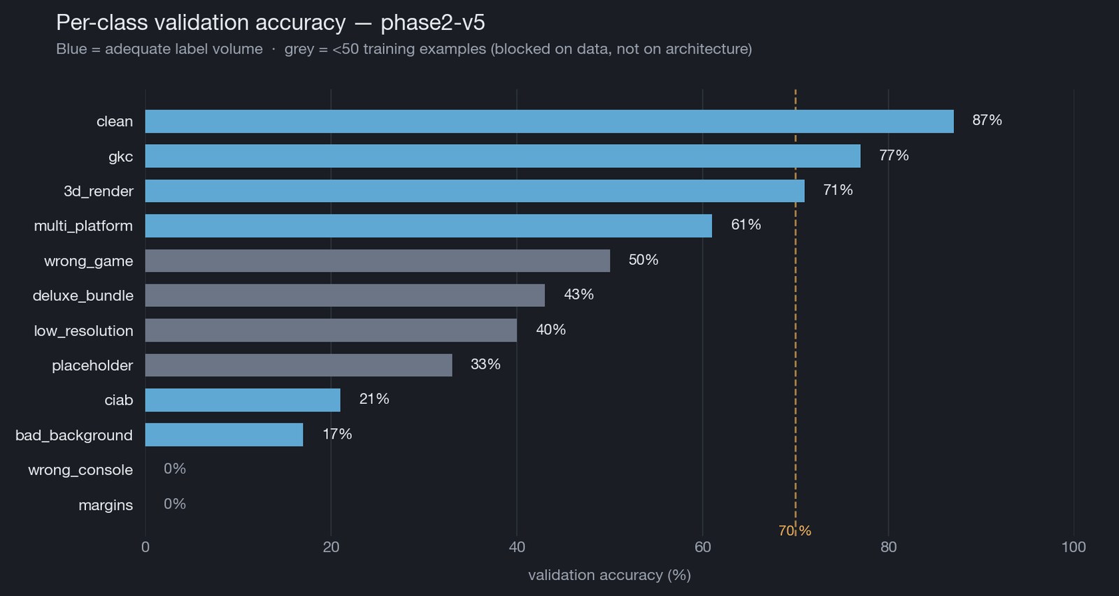 Bar chart of per-class validation accuracy for phase2-v5. clean leads at 87%, then gkc 77, 3d_render 71, multi_platform 61, wrong_game 50, deluxe_bundle 43, low_resolution 40, placeholder 33, ciab 21, bad_background 17, with wrong_console and margins at 0%. Labels with fewer than 50 training examples are shaded grey to mark them as blocked on data, not on the model.