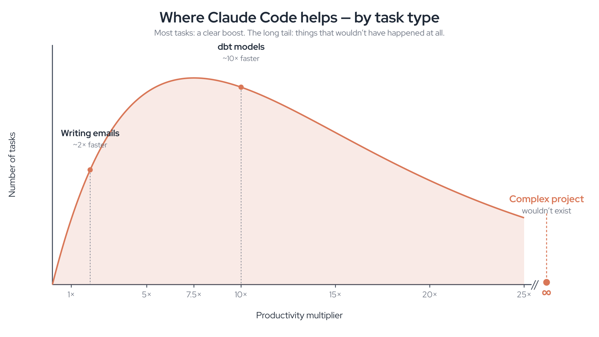 A long-tailed distribution curve showing the productivity multiplier of an AI coding agent across different task types. Writing emails sits at ~2x faster on the rising shoulder, dbt models at ~10x near the peak, and a complex side project is plotted at infinity past an axis break, with the label 'wouldn't exist'.