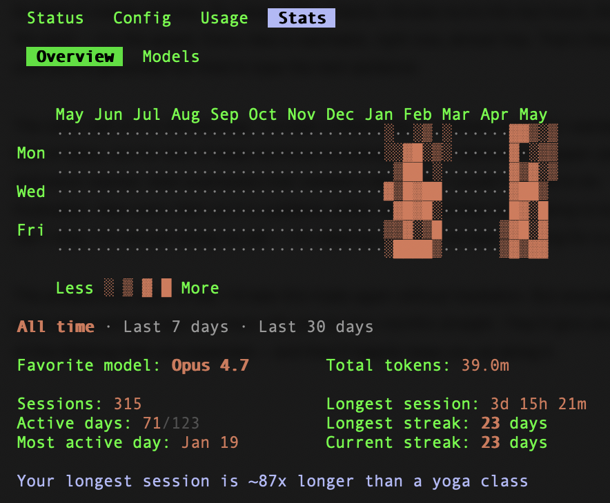 Claude Code stats screen showing 23-day streak, 315 sessions, 39M tokens, longest session 3d 15h 21m