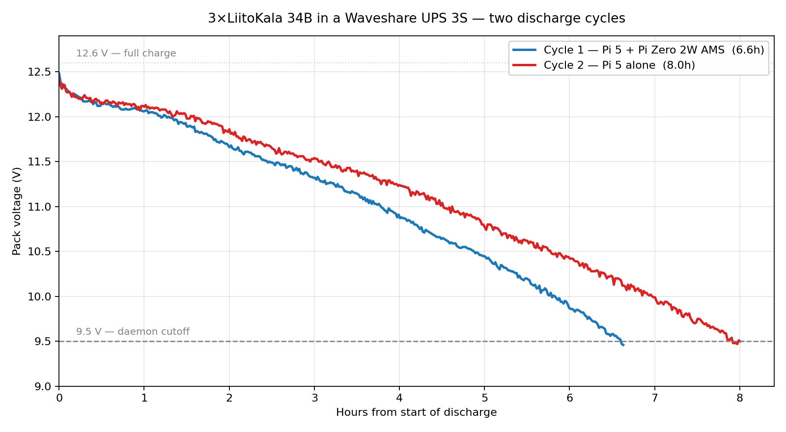 Two discharge curves overlaid, Cycle 1 reaching 9.5V at 6.6h, Cycle 2 at 8.0h