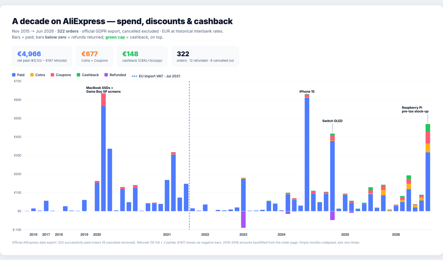 Monthly AliExpress spend, Nov 2015 to June 2026, in euros, with refunds shown as bars below the line and the July 2021 VAT change marked