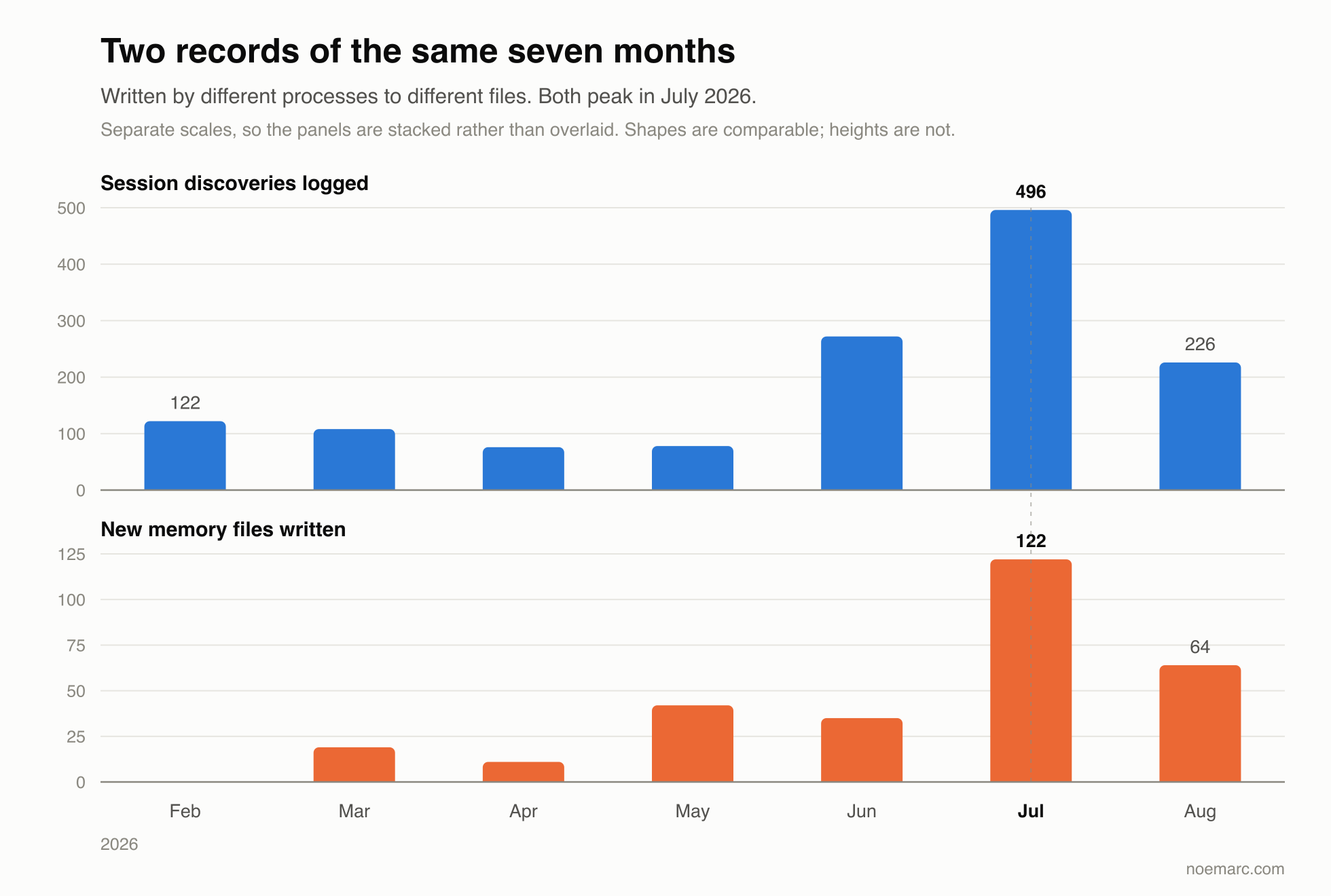 Two records of the same seven months: session discoveries logged and new memory files written, both peaking in July 2026