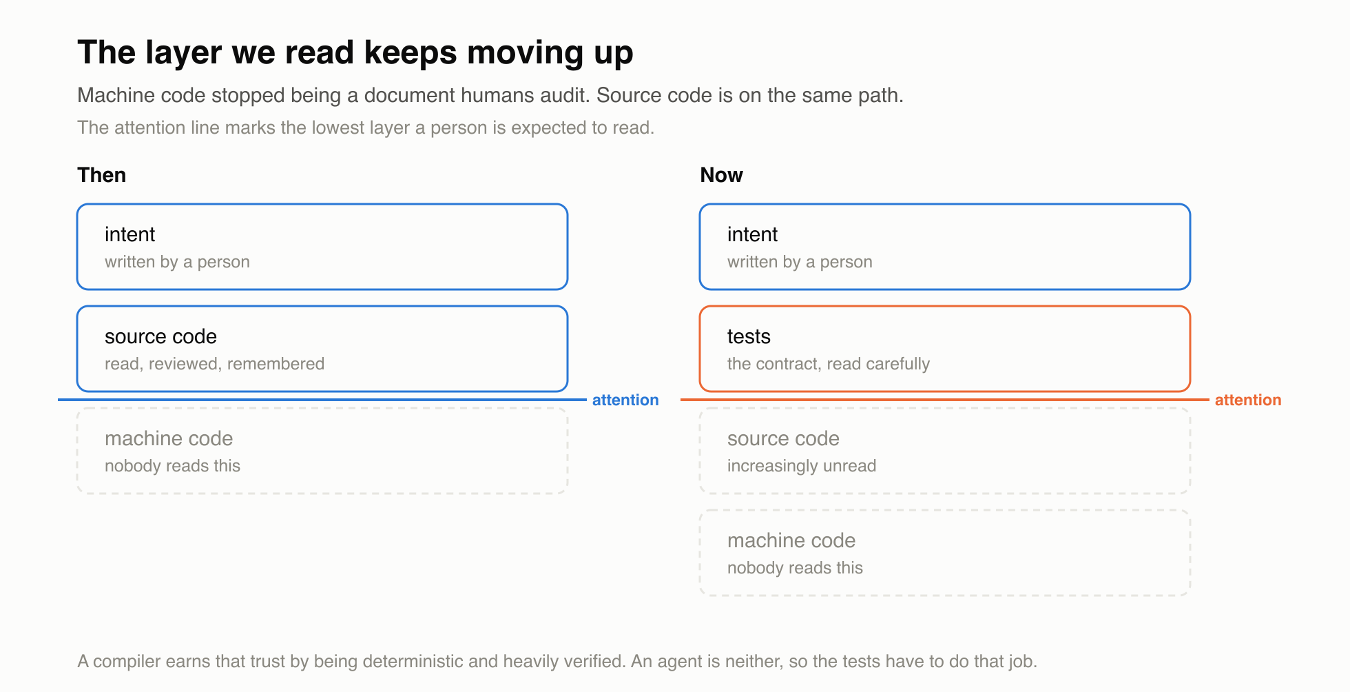 The attention line moving up from source code to tests