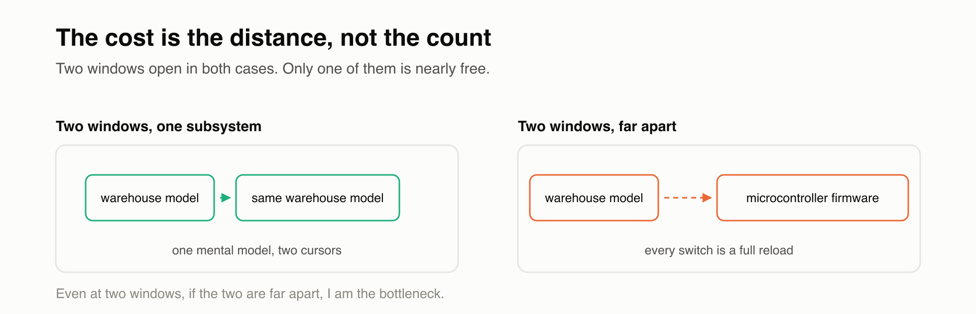 Two windows on one subsystem versus two windows far apart