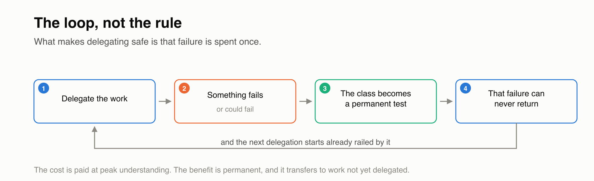 The loop: delegate, something fails, the class becomes a permanent test, it can never return
